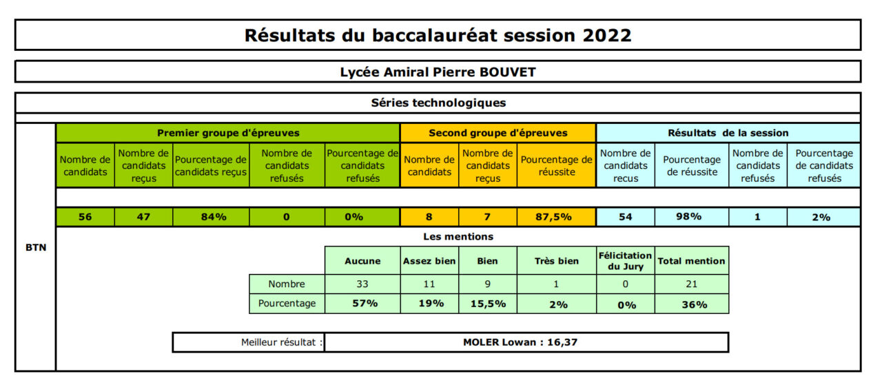 Résultats du baccalauréat session 2022 Lycée Amiral Bouvet