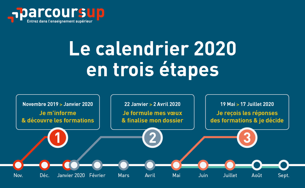 PARCOURS SUP 2019 2020
