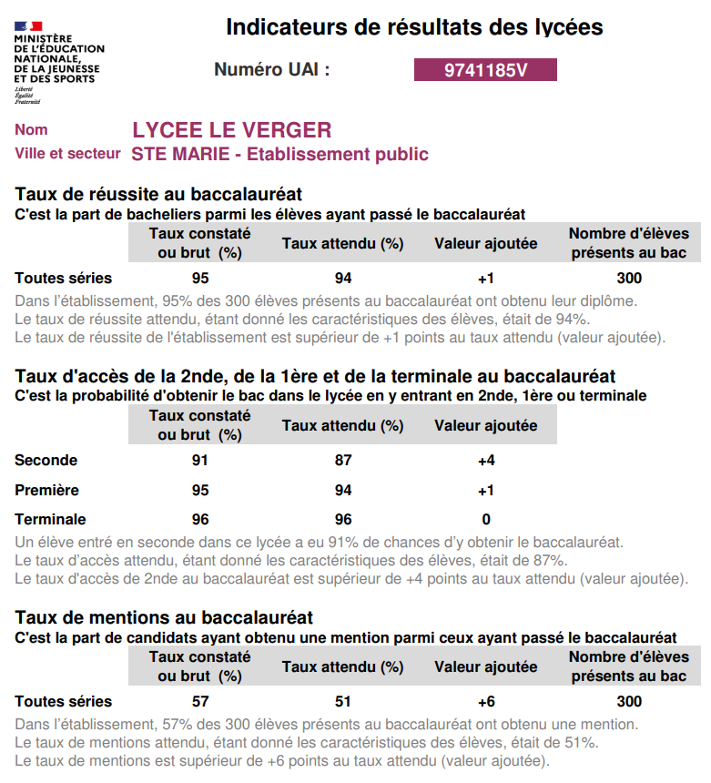 Résultats des lycée 2021