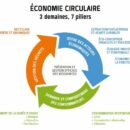 A vos Agendas ! Concours « L’Économie Circulaire à La Réunion »
